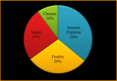 Browser Usage in May 2010 (Percent)