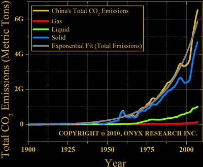 Total carbon dioxide emissions by China.  Solid, Liquid, Gas.