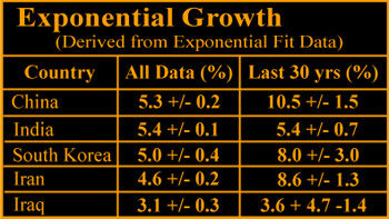 Exponential emission growth numbers for China, India, South Korea, Iran, & Iraq.