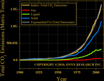 Total carbon dioxide emissions by India.  Solid, Liquid, Gas.
