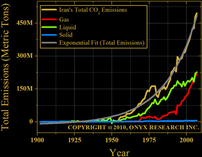 Total carbon dioxide emissions by Iran.  Solid, Liquid, Gas.