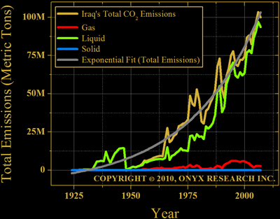Total carbon dioxide emissions by Iraq.  Solid, Liquid, Gas.