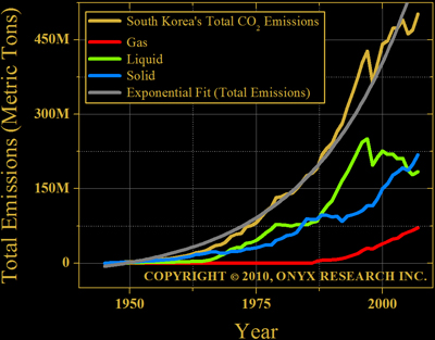 Total carbon dioxide emissions by South Korea.  Solid, Liquid, Gas.