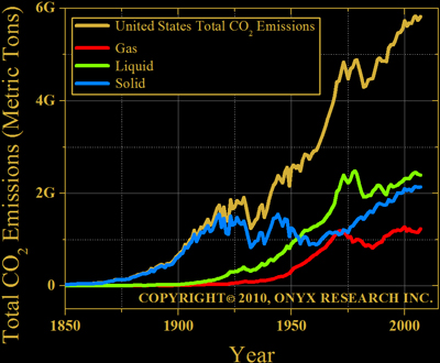 Total carbon dioxide emissions by United States.  Solid, Liquid, Gas.