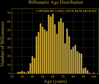 Histogram plotting billionaire age distribution.