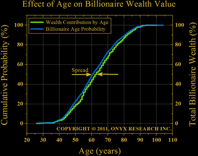 Cumulative probability you are a billionaire compared to how wealth accumulates with age.  Age provides little advantage in accumulating billions after age 45.