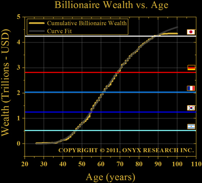 Cumulative wealth plot.  How billionaire wealth accumulates as age increases.  Comparing billionaire wealth to country GDP at purchasing power parity