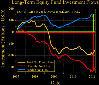 Long Term Equity Mutual Fund Flows