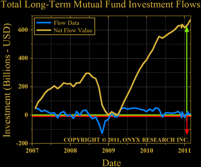 Total Long Term Mutual Fund Flows