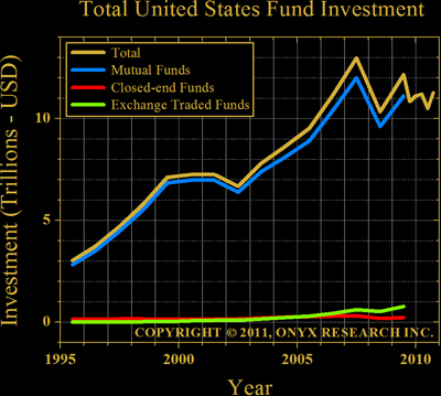 Total United States Fund Investment - Mutual Funds, Exchange Traded Funds, Closed-End Funds