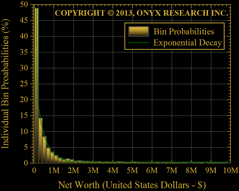 Net worth probability distribution graph.
Each bin defines a net worth span with a probability of falling into that bin.