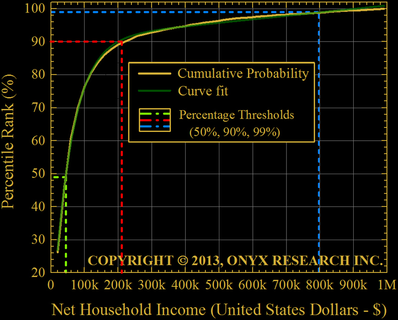 Net income cumulative probability distribution bin statistics.
Each bin defines a range of income under which a probability of falling into that bin exists.