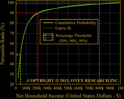 Cumulative probability of net US annual income.
This graph accumulates the individual bin probabilities in figure 1 to show what rank a specific net annual income achieves.
