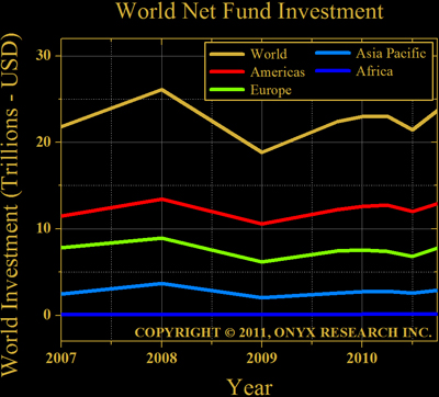 Worldwide Fund Investment - Total, Americas, Europe, Asia Pacific, Africa