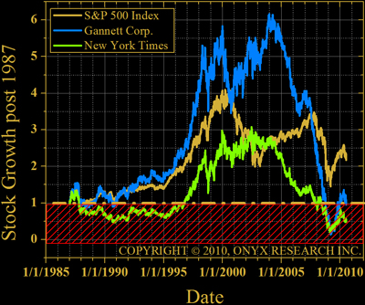 S&P 500 Market Return vs. Gannett Corporation and The New York Times Company
