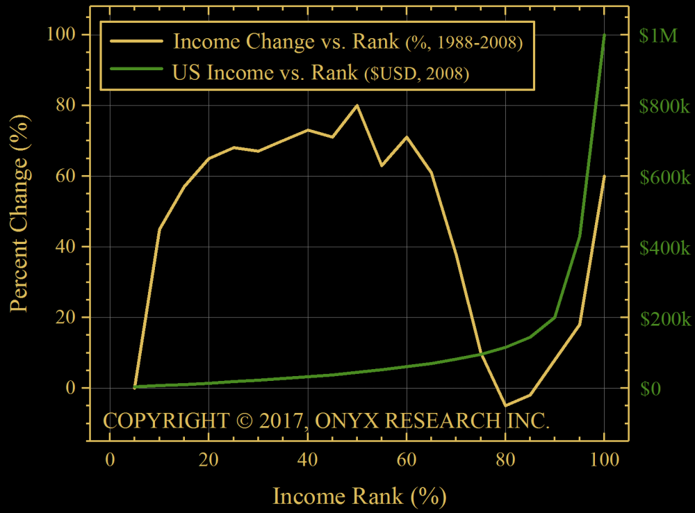World Bank elephant graph plotted against U.S. annual income rank.