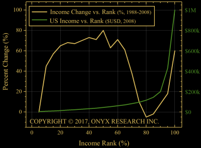 World Bank elephant graph with income rank overlay. This graph shows a gap between employees
      and employers/investors.